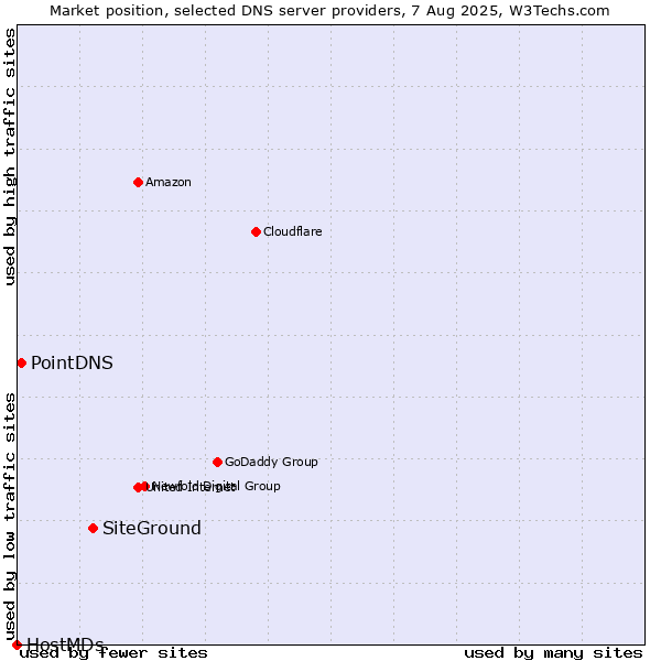 Market position of SiteGround vs. PointDNS vs. HostMDs