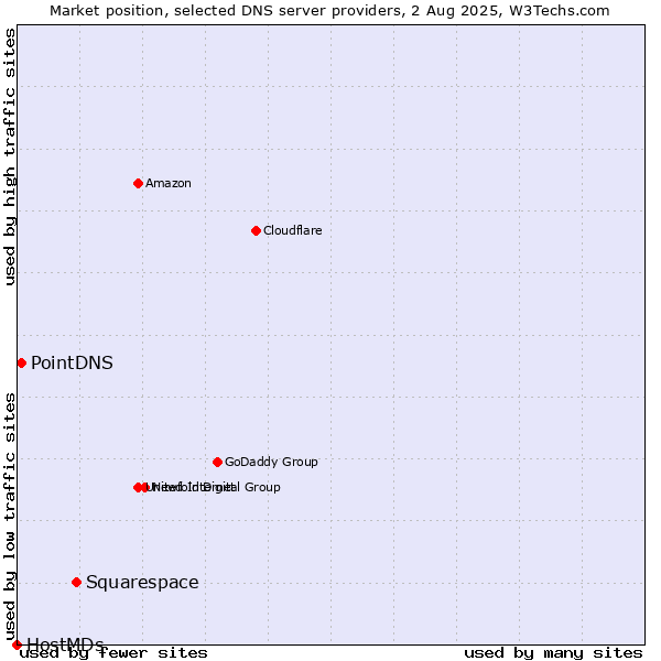 Market position of Squarespace vs. PointDNS vs. HostMDs