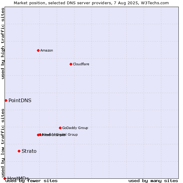 Market position of Strato vs. PointDNS vs. HostMDs