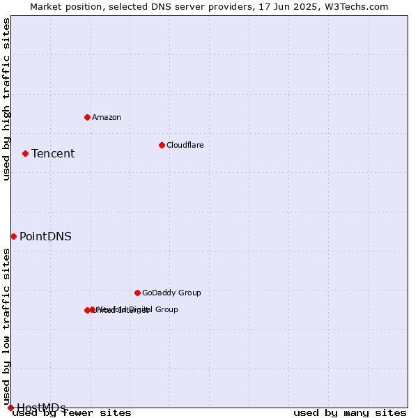 Market position of Tencent vs. PointDNS vs. HostMDs