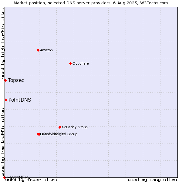 Market position of PointDNS vs. Topsec vs. HostMDs
