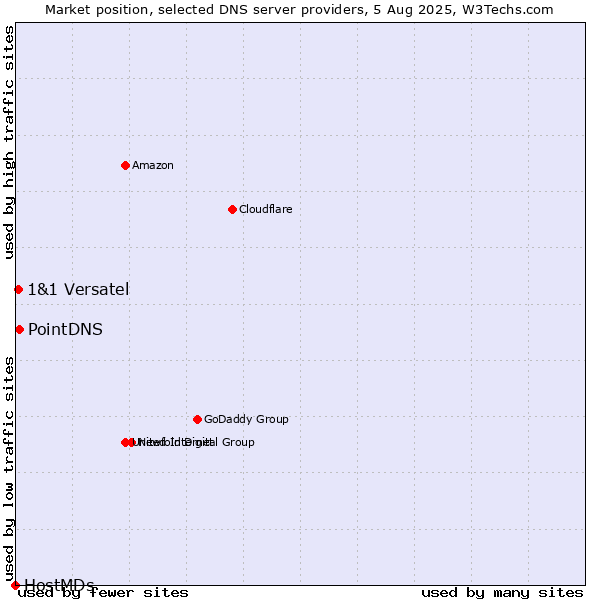 Market position of PointDNS vs. 1&1 Versatel vs. HostMDs