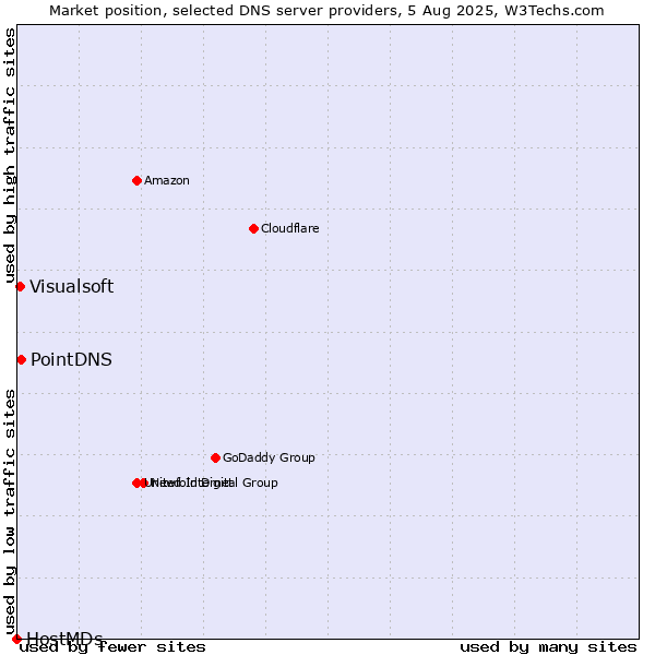 Market position of PointDNS vs. Visualsoft vs. HostMDs