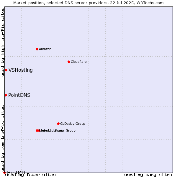 Market position of VSHosting vs. PointDNS vs. HostMDs