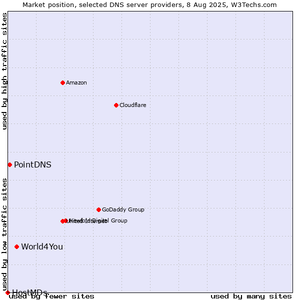 Market position of World4You vs. PointDNS vs. HostMDs