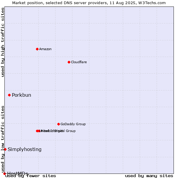 Market position of Porkbun vs. Simplyhosting vs. HostMDs
