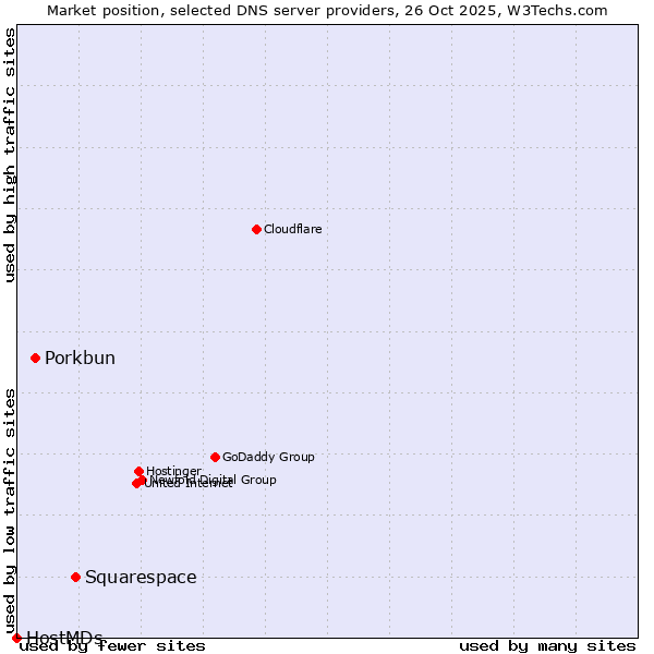 Market position of Squarespace vs. Porkbun vs. HostMDs