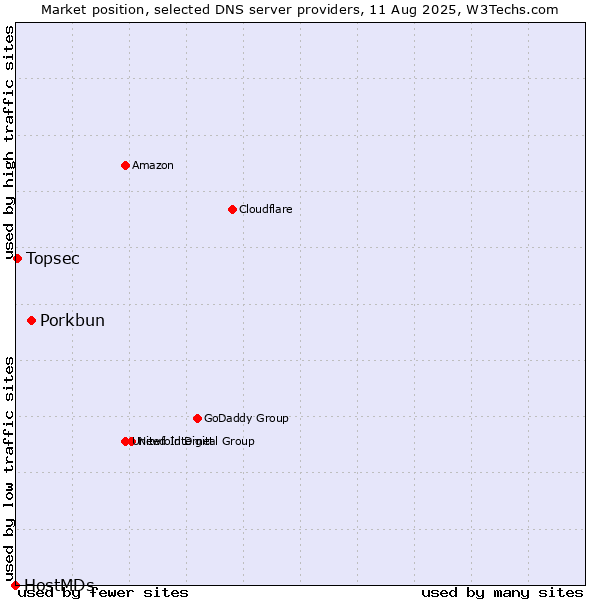 Market position of Porkbun vs. Topsec vs. HostMDs