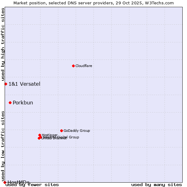 Market position of Porkbun vs. 1&1 Versatel vs. HostMDs