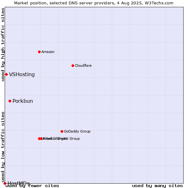 Market position of Porkbun vs. VSHosting vs. HostMDs
