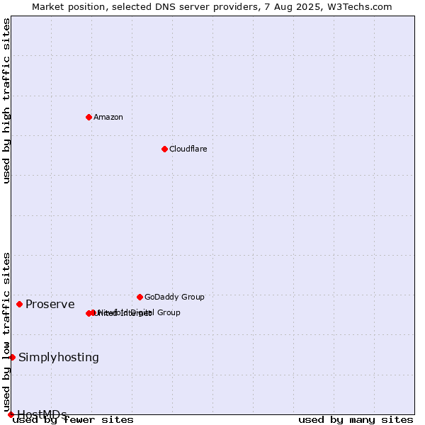Market position of Proserve vs. Simplyhosting vs. HostMDs