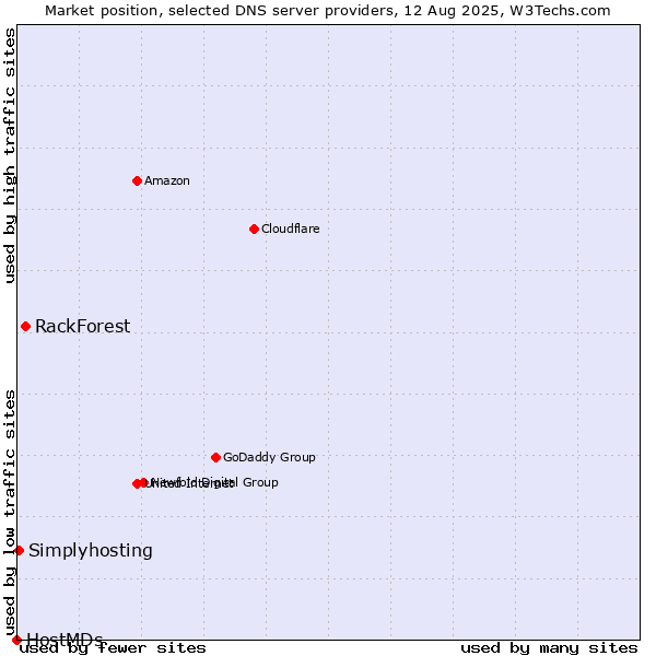 Market position of RackForest vs. Simplyhosting vs. HostMDs