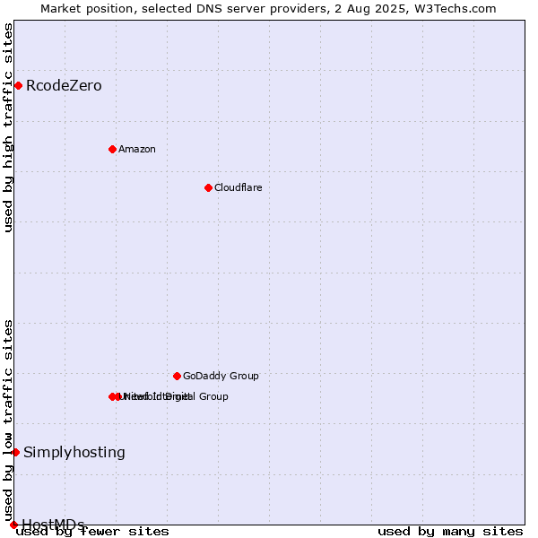 Market position of RcodeZero vs. Simplyhosting vs. HostMDs