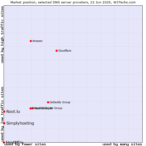 Market position of Simplyhosting vs. Root.lu vs. HostMDs
