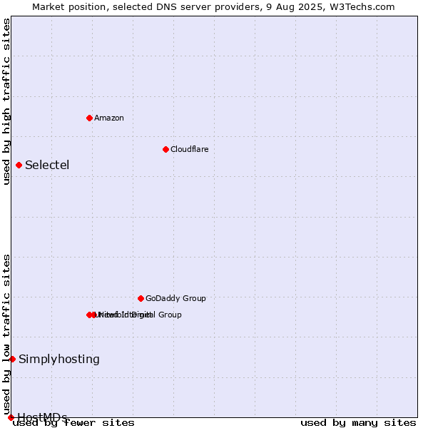 Market position of Selectel vs. Simplyhosting vs. HostMDs