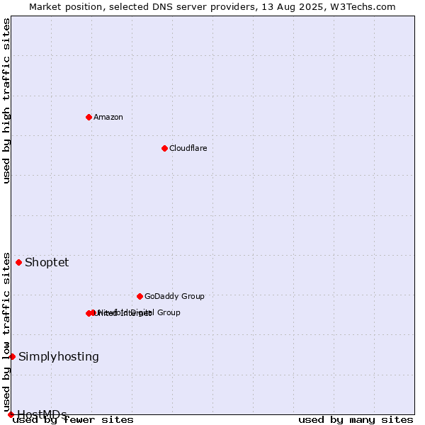 Market position of Shoptet vs. Simplyhosting vs. HostMDs