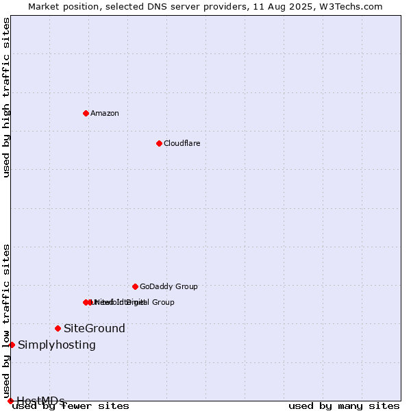 Market position of SiteGround vs. Simplyhosting vs. HostMDs
