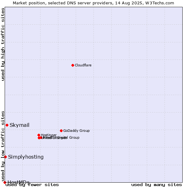 Market position of Skymail vs. Simplyhosting vs. HostMDs