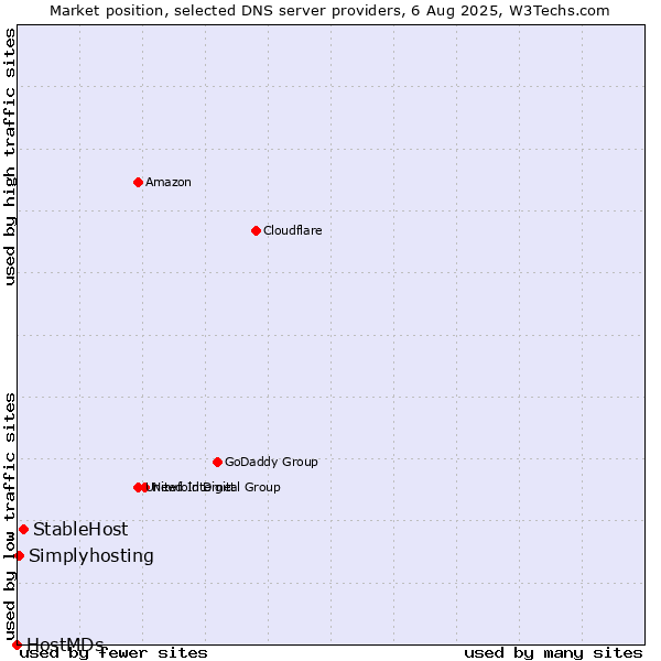 Market position of StableHost vs. Simplyhosting vs. HostMDs