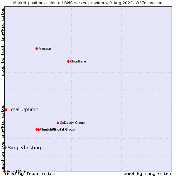 Market position of Total Uptime vs. Simplyhosting vs. HostMDs