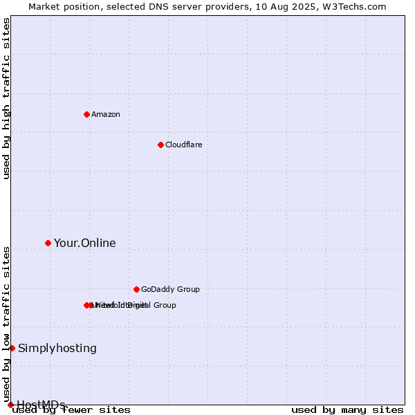Market position of Your.Online vs. Simplyhosting vs. HostMDs