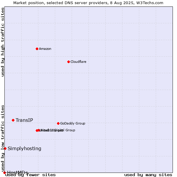 Market position of TransIP vs. Simplyhosting vs. HostMDs