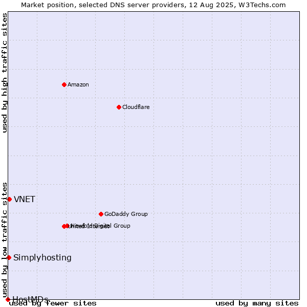 Market position of VNET vs. Simplyhosting vs. HostMDs