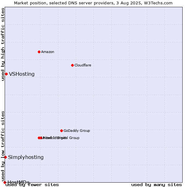 Market position of VSHosting vs. Simplyhosting vs. HostMDs