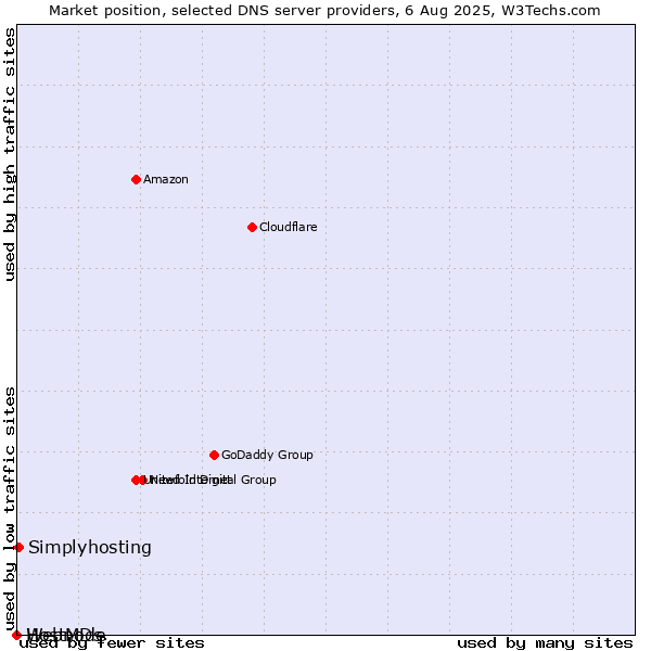 Market position of Simplyhosting vs. HostMDs vs. Webnode