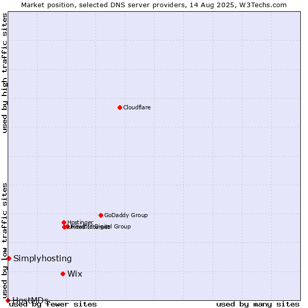 Market position of Wix vs. Simplyhosting vs. HostMDs