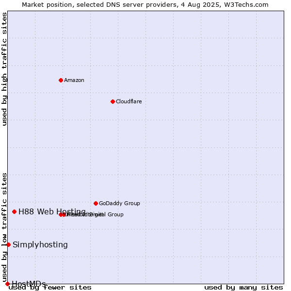 Market position of H88 Web Hosting vs. Simplyhosting vs. HostMDs