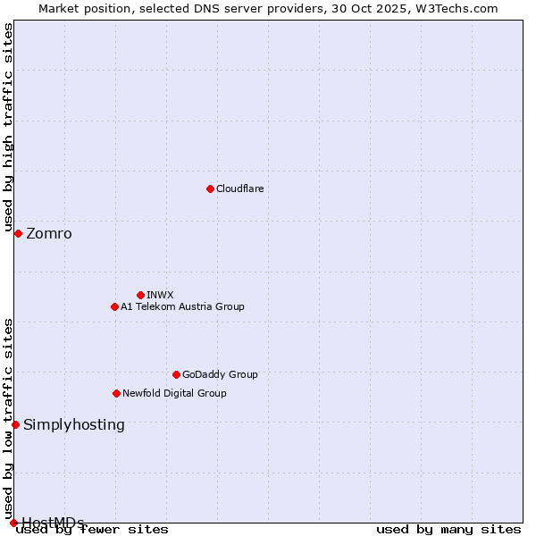 Market position of Zomro vs. Simplyhosting vs. HostMDs