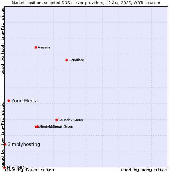 Market position of Zone Media vs. Simplyhosting vs. HostMDs
