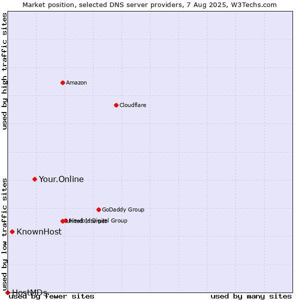 Market position of Your.Online vs. KnownHost vs. HostMDs