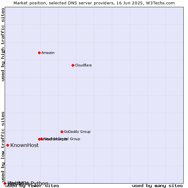 Market position of KnownHost vs. Webhost Python vs. HostMDs