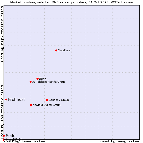 Market position of Profihost vs. Sedo vs. HostMDs