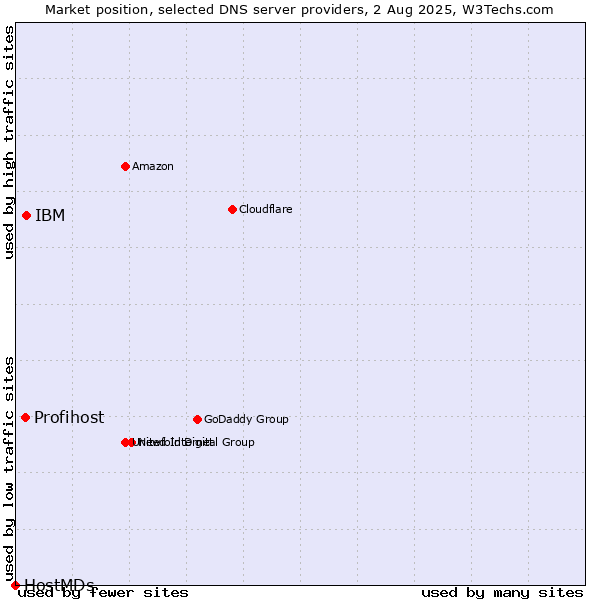 Market position of IBM vs. Profihost vs. HostMDs