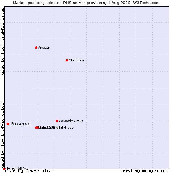 Market position of Proserve vs. HostMDs