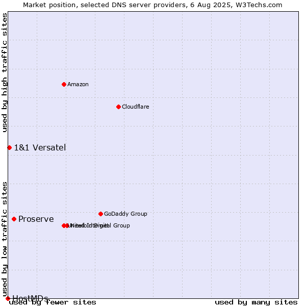 Market position of Proserve vs. 1&1 Versatel vs. HostMDs
