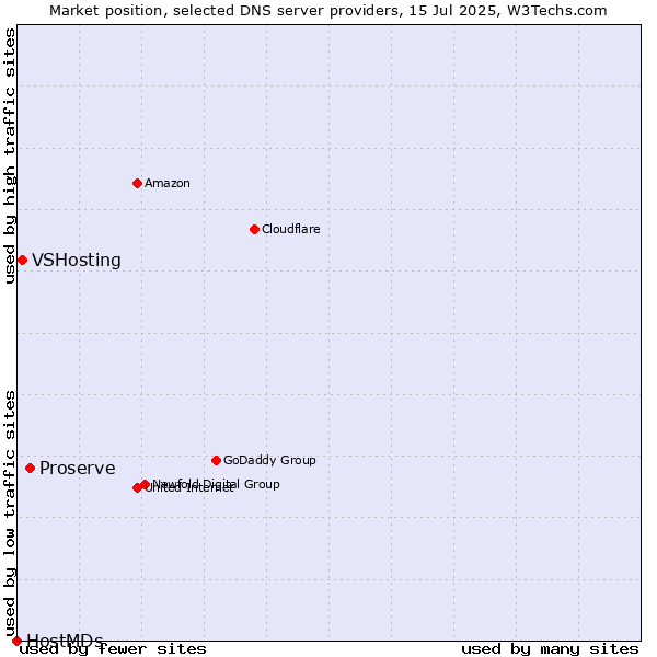 Market position of Proserve vs. VSHosting vs. HostMDs