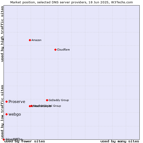 Market position of webgo vs. Proserve vs. HostMDs