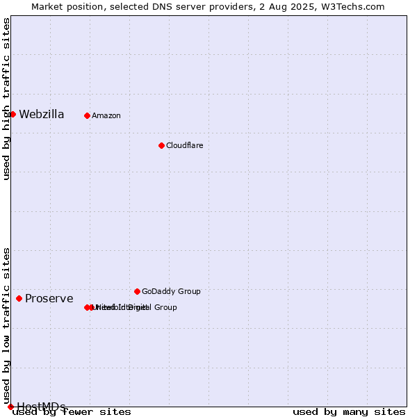 Market position of Proserve vs. Webzilla vs. HostMDs