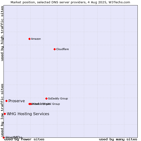 Market position of Proserve vs. WHG Hosting Services vs. HostMDs