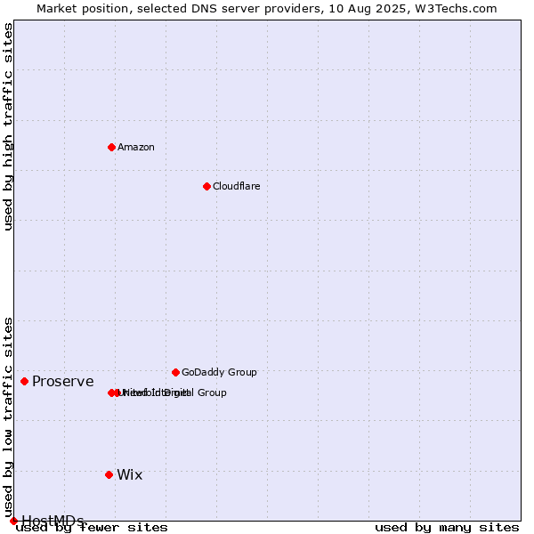 Market position of Wix vs. Proserve vs. HostMDs
