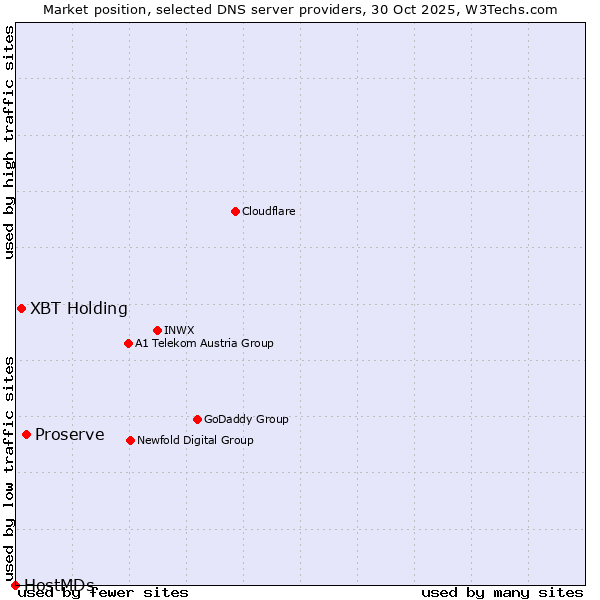 Market position of Proserve vs. XBT Holding vs. HostMDs
