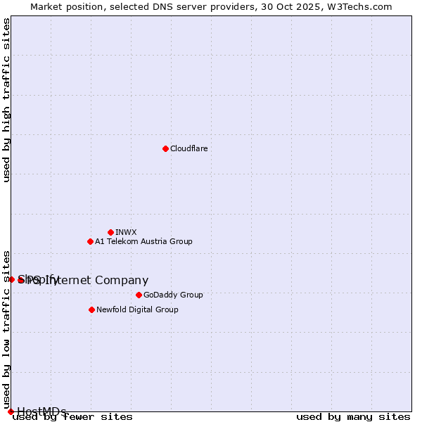 Market position of PS Internet Company vs. Shopify vs. HostMDs