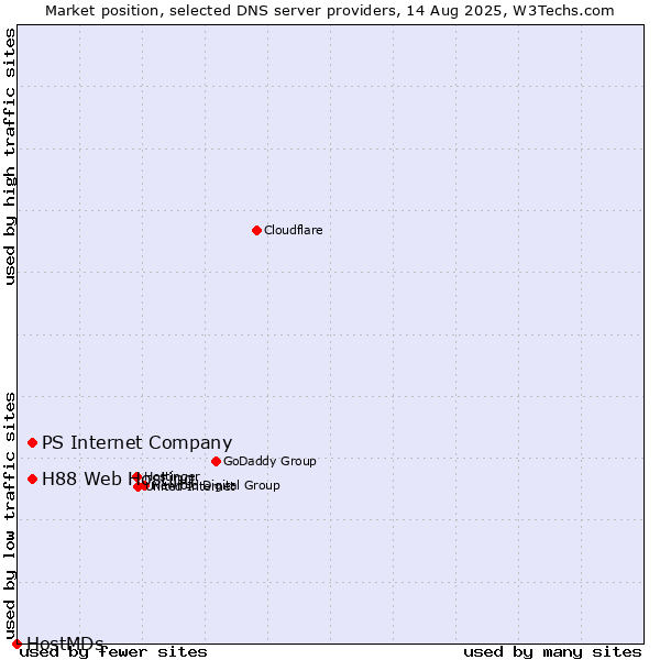 Market position of PS Internet Company vs. H88 Web Hosting vs. HostMDs