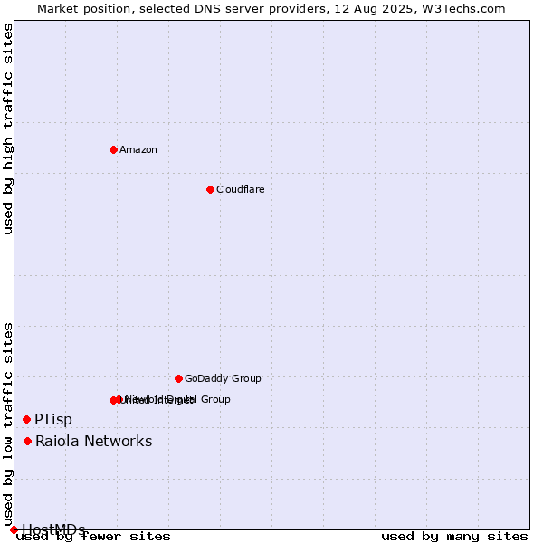 Market position of Raiola Networks vs. PTisp vs. HostMDs