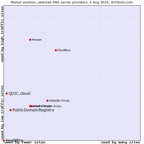 Market position of PublicDomainRegistry vs. QUIC.cloud vs. HostMDs