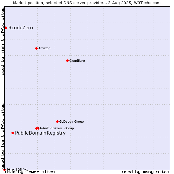 Market position of PublicDomainRegistry vs. RcodeZero vs. HostMDs